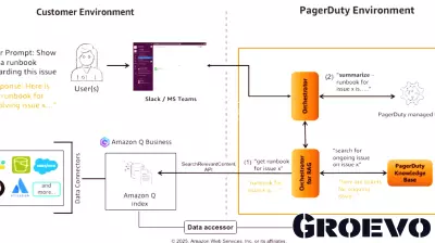 Enhance Your Amazon Q Business with PagerDuty Advance Integration