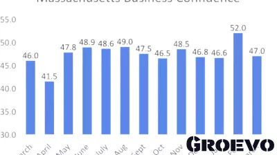 Mass. business confidence slips back into pessimistic territory